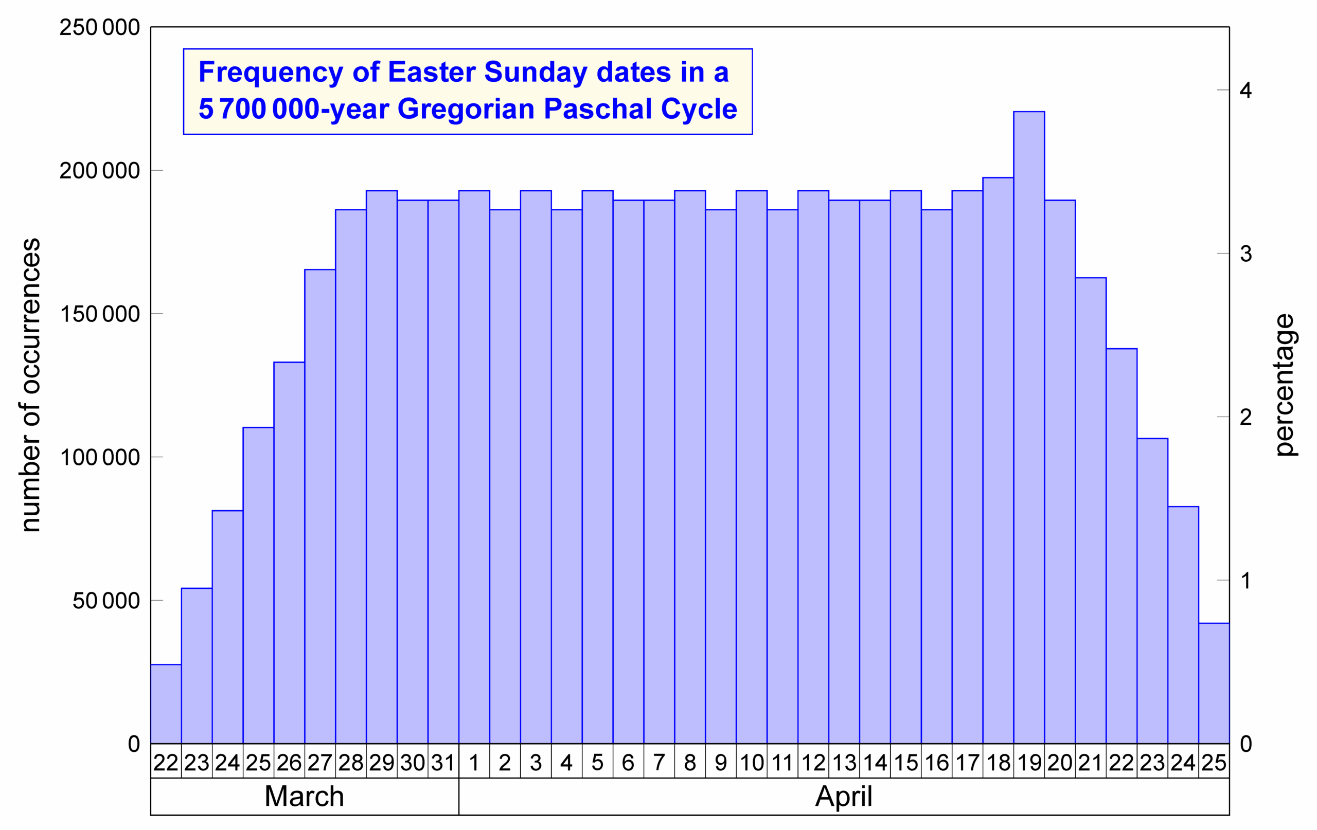 Frequency Of Occurrences Of The Date Of Easter Over One Complete Gregorian Easter Cycle
