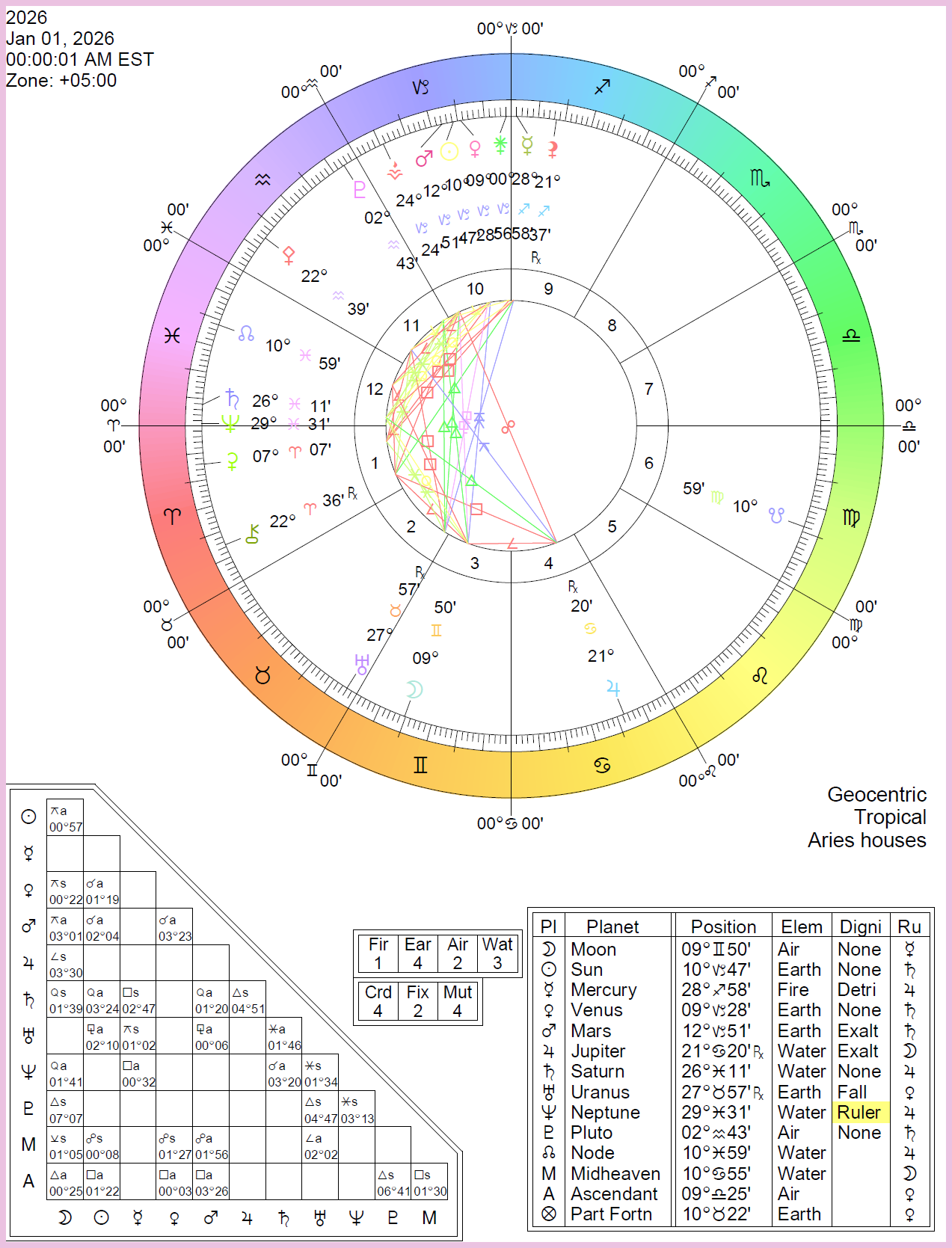 March 2026 Astrological Calendar